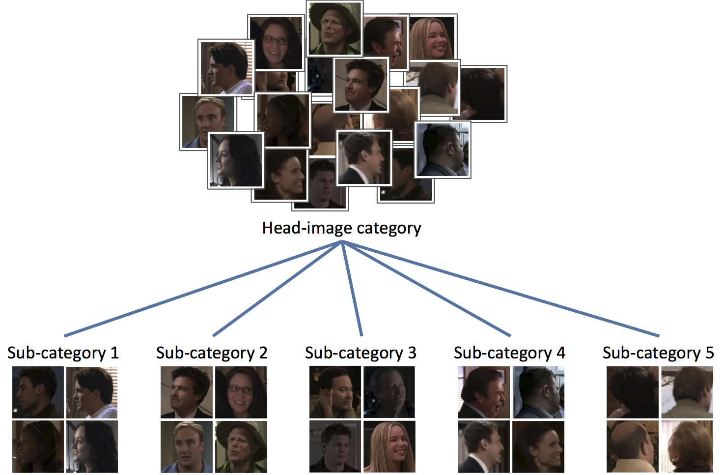 How to subdivide a category?